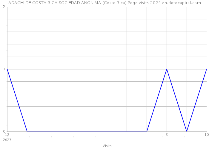 ADACHI DE COSTA RICA SOCIEDAD ANONIMA (Costa Rica) Page visits 2024 