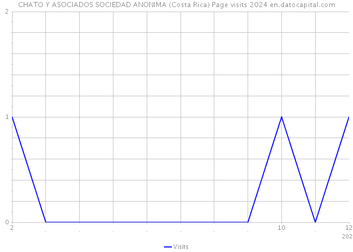 CHATO Y ASOCIADOS SOCIEDAD ANONIMA (Costa Rica) Page visits 2024 
