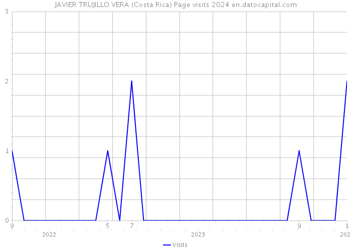 JAVIER TRUJILLO VERA (Costa Rica) Page visits 2024 