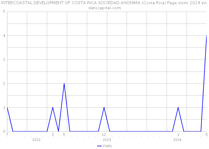 INTERCOASTAL DEVELOPMENT OF COSTA RICA SOCIEDAD ANONIMA (Costa Rica) Page visits 2024 
