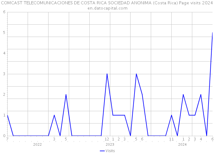 COMCAST TELECOMUNICACIONES DE COSTA RICA SOCIEDAD ANONIMA (Costa Rica) Page visits 2024 