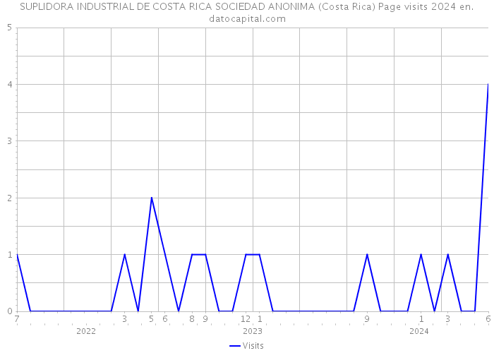 SUPLIDORA INDUSTRIAL DE COSTA RICA SOCIEDAD ANONIMA (Costa Rica) Page visits 2024 