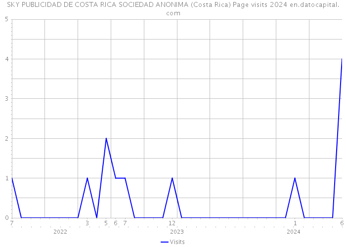 SKY PUBLICIDAD DE COSTA RICA SOCIEDAD ANONIMA (Costa Rica) Page visits 2024 