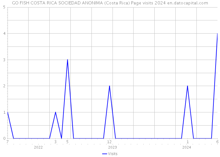 GO FISH COSTA RICA SOCIEDAD ANONIMA (Costa Rica) Page visits 2024 