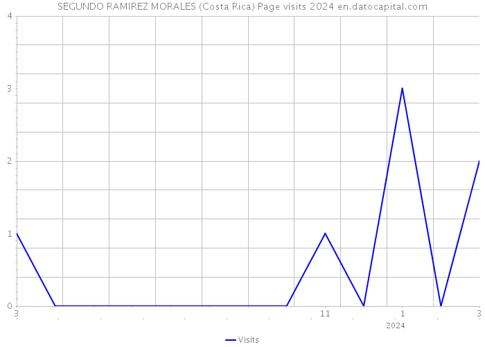 SEGUNDO RAMIREZ MORALES (Costa Rica) Page visits 2024 