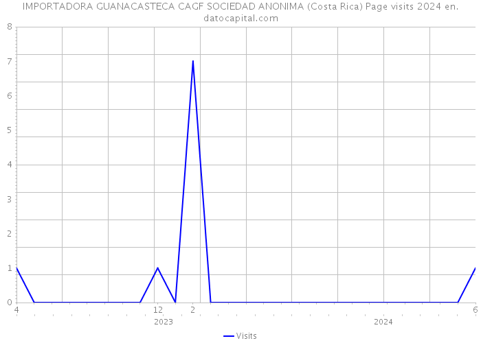 IMPORTADORA GUANACASTECA CAGF SOCIEDAD ANONIMA (Costa Rica) Page visits 2024 