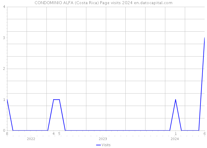 CONDOMINIO ALFA (Costa Rica) Page visits 2024 