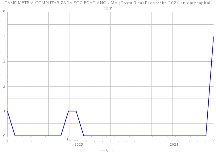 CAMPIMETRIA COMPUTARIZADA SOCIEDAD ANONIMA (Costa Rica) Page visits 2024 