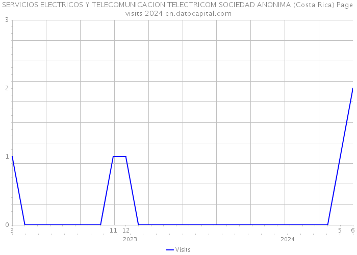 SERVICIOS ELECTRICOS Y TELECOMUNICACION TELECTRICOM SOCIEDAD ANONIMA (Costa Rica) Page visits 2024 
