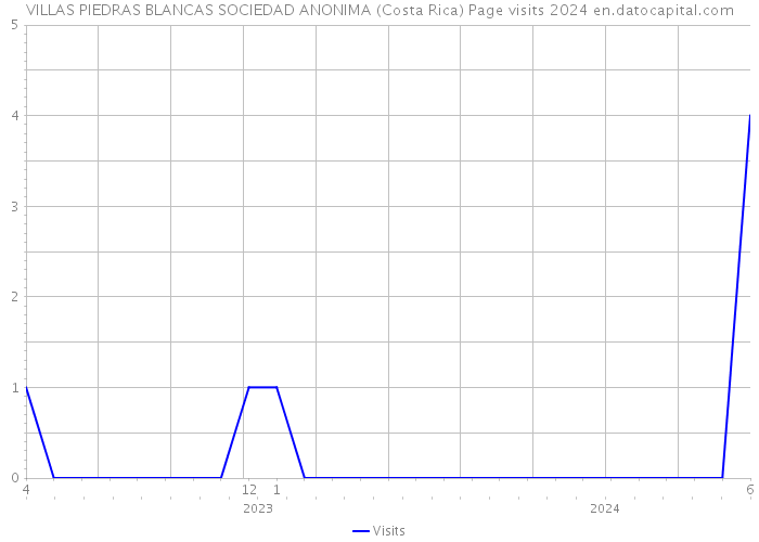 VILLAS PIEDRAS BLANCAS SOCIEDAD ANONIMA (Costa Rica) Page visits 2024 