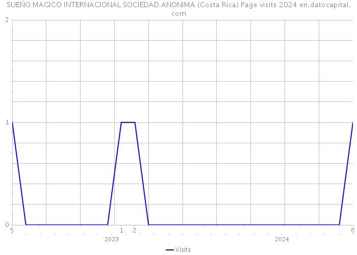 SUEŃO MAGICO INTERNACIONAL SOCIEDAD ANONIMA (Costa Rica) Page visits 2024 