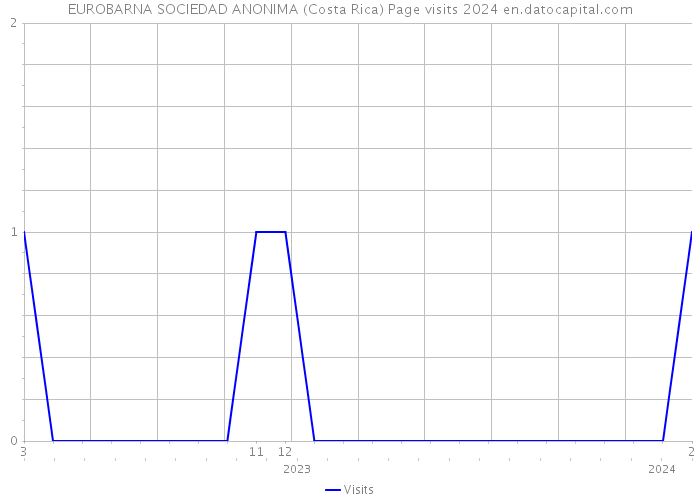 EUROBARNA SOCIEDAD ANONIMA (Costa Rica) Page visits 2024 