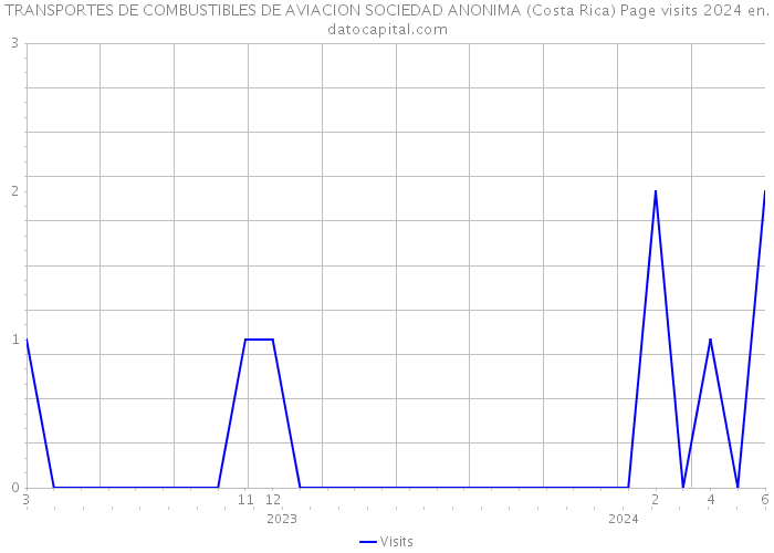 TRANSPORTES DE COMBUSTIBLES DE AVIACION SOCIEDAD ANONIMA (Costa Rica) Page visits 2024 