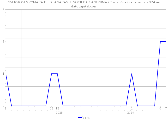 INVERSIONES ZYMACA DE GUANACASTE SOCIEDAD ANONIMA (Costa Rica) Page visits 2024 