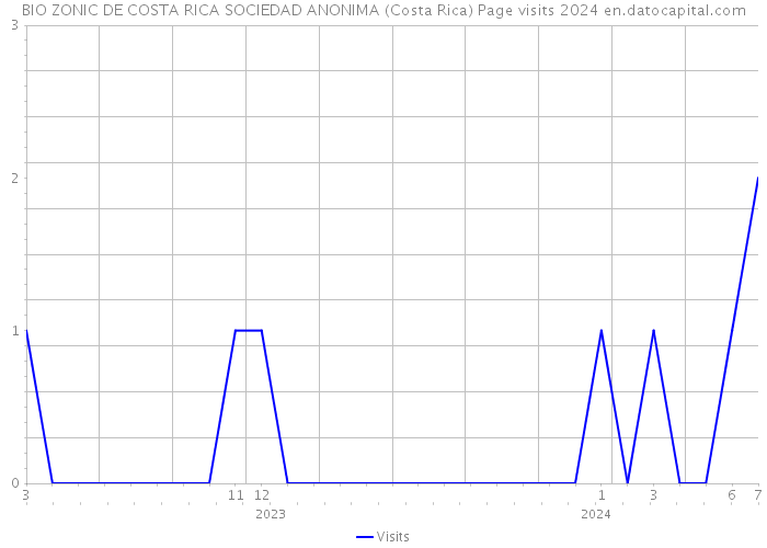 BIO ZONIC DE COSTA RICA SOCIEDAD ANONIMA (Costa Rica) Page visits 2024 