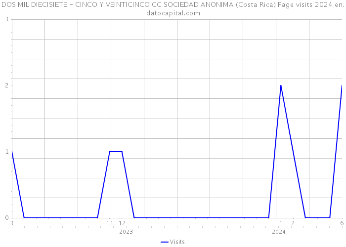 DOS MIL DIECISIETE - CINCO Y VEINTICINCO CC SOCIEDAD ANONIMA (Costa Rica) Page visits 2024 