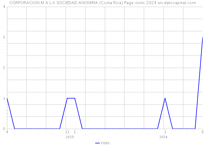 CORPORACION M A L K SOCIEDAD ANONIMA (Costa Rica) Page visits 2024 