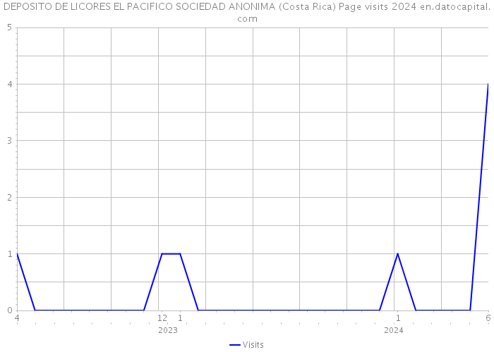 DEPOSITO DE LICORES EL PACIFICO SOCIEDAD ANONIMA (Costa Rica) Page visits 2024 