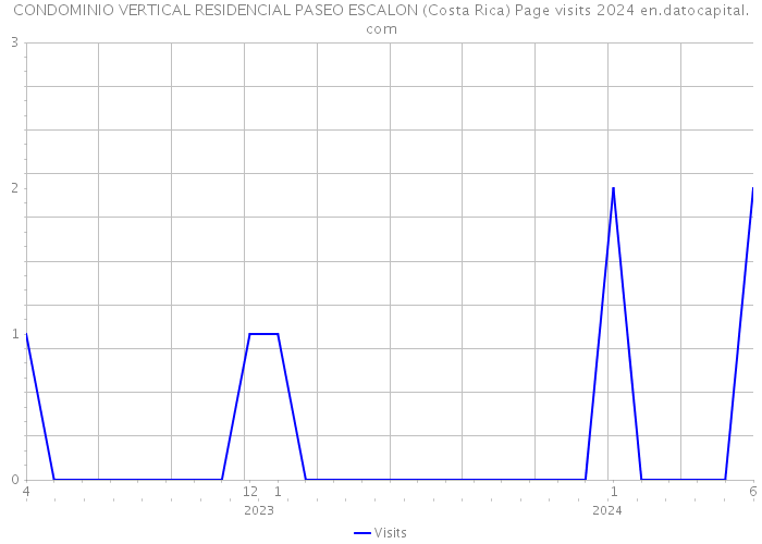 CONDOMINIO VERTICAL RESIDENCIAL PASEO ESCALON (Costa Rica) Page visits 2024 