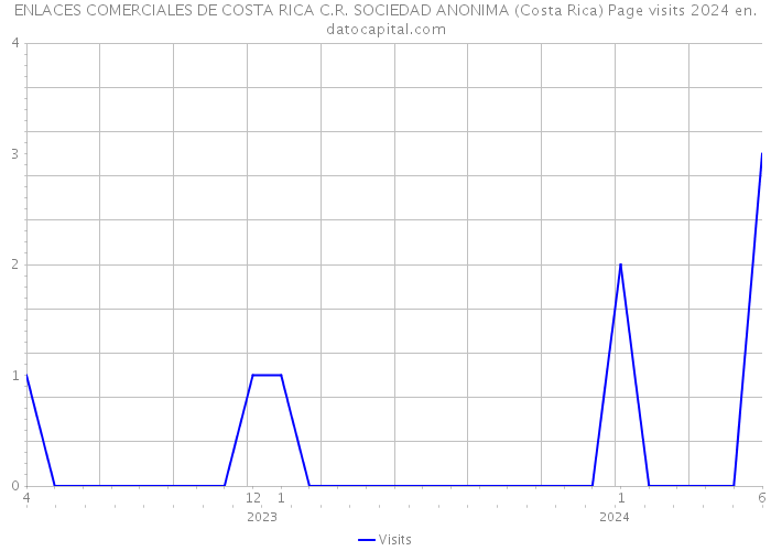 ENLACES COMERCIALES DE COSTA RICA C.R. SOCIEDAD ANONIMA (Costa Rica) Page visits 2024 