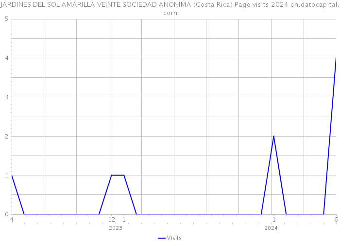 JARDINES DEL SOL AMARILLA VEINTE SOCIEDAD ANONIMA (Costa Rica) Page visits 2024 