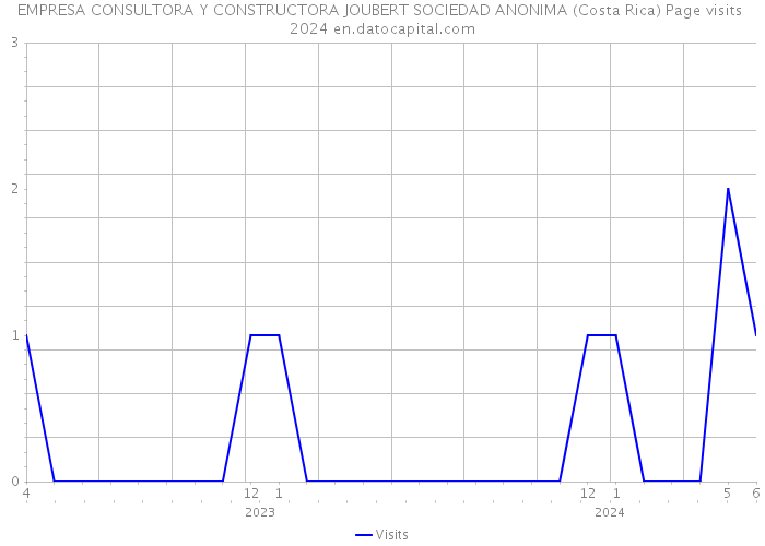 EMPRESA CONSULTORA Y CONSTRUCTORA JOUBERT SOCIEDAD ANONIMA (Costa Rica) Page visits 2024 