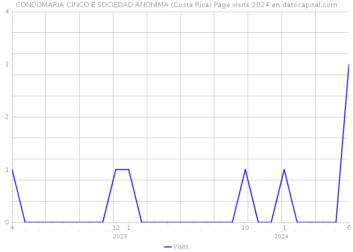 CONDOMARIA CINCO E SOCIEDAD ANONIMA (Costa Rica) Page visits 2024 