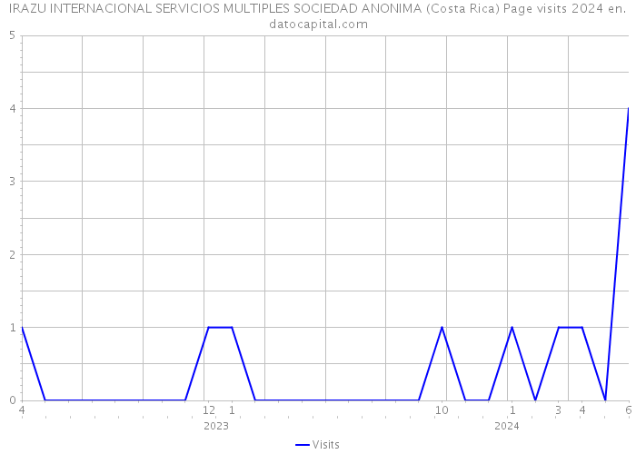 IRAZU INTERNACIONAL SERVICIOS MULTIPLES SOCIEDAD ANONIMA (Costa Rica) Page visits 2024 