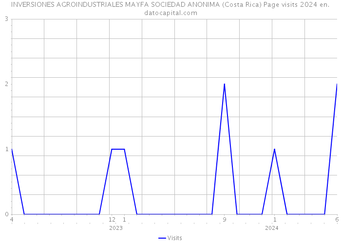 INVERSIONES AGROINDUSTRIALES MAYFA SOCIEDAD ANONIMA (Costa Rica) Page visits 2024 