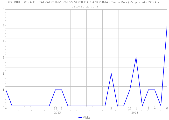 DISTRIBUIDORA DE CALZADO INVERNESS SOCIEDAD ANONIMA (Costa Rica) Page visits 2024 