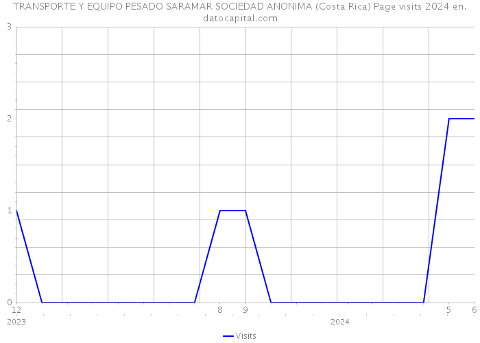 TRANSPORTE Y EQUIPO PESADO SARAMAR SOCIEDAD ANONIMA (Costa Rica) Page visits 2024 