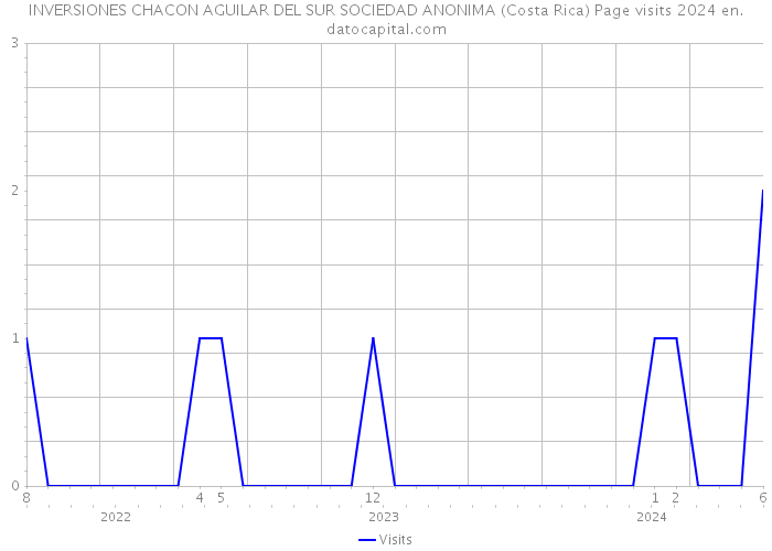 INVERSIONES CHACON AGUILAR DEL SUR SOCIEDAD ANONIMA (Costa Rica) Page visits 2024 