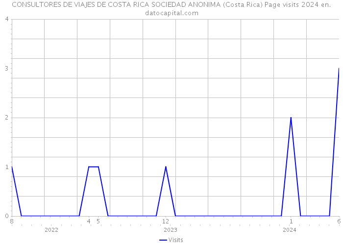 CONSULTORES DE VIAJES DE COSTA RICA SOCIEDAD ANONIMA (Costa Rica) Page visits 2024 
