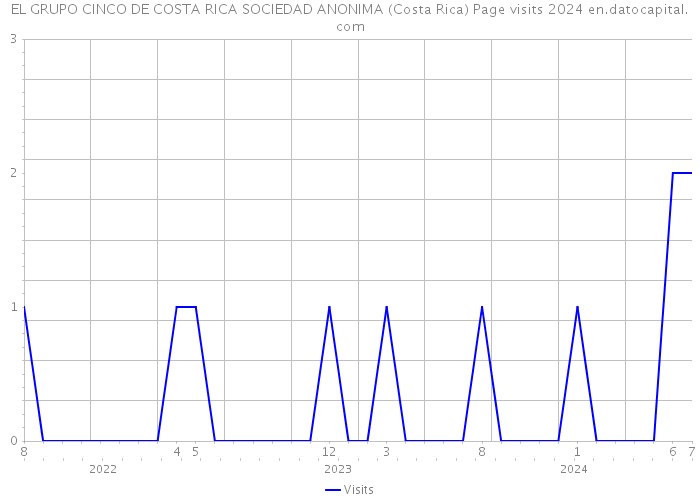 EL GRUPO CINCO DE COSTA RICA SOCIEDAD ANONIMA (Costa Rica) Page visits 2024 