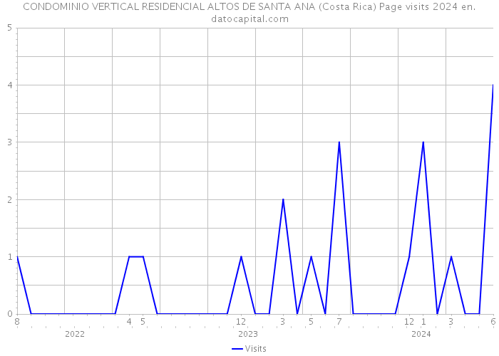 CONDOMINIO VERTICAL RESIDENCIAL ALTOS DE SANTA ANA (Costa Rica) Page visits 2024 
