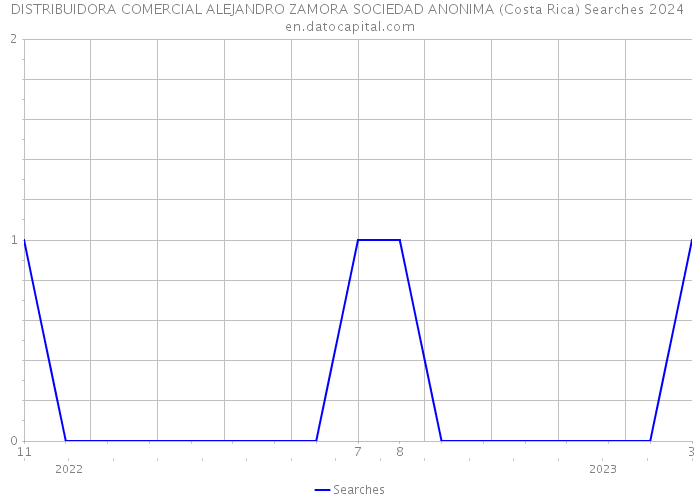 DISTRIBUIDORA COMERCIAL ALEJANDRO ZAMORA SOCIEDAD ANONIMA (Costa Rica) Searches 2024 