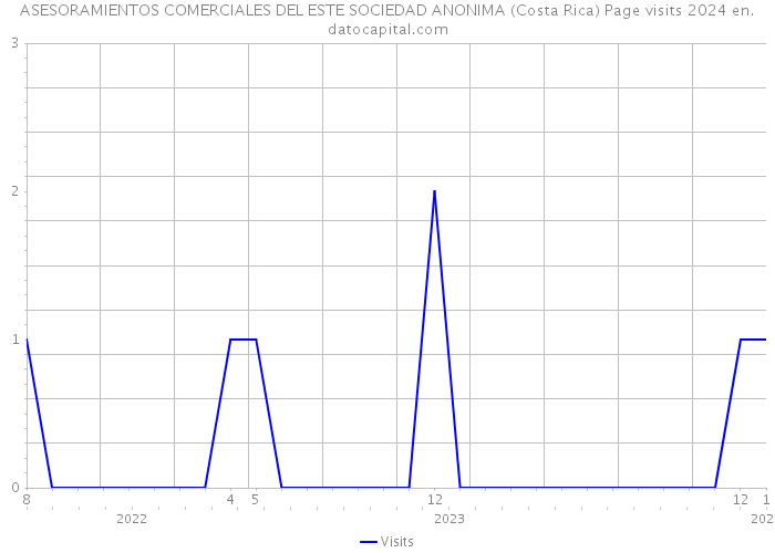 ASESORAMIENTOS COMERCIALES DEL ESTE SOCIEDAD ANONIMA (Costa Rica) Page visits 2024 