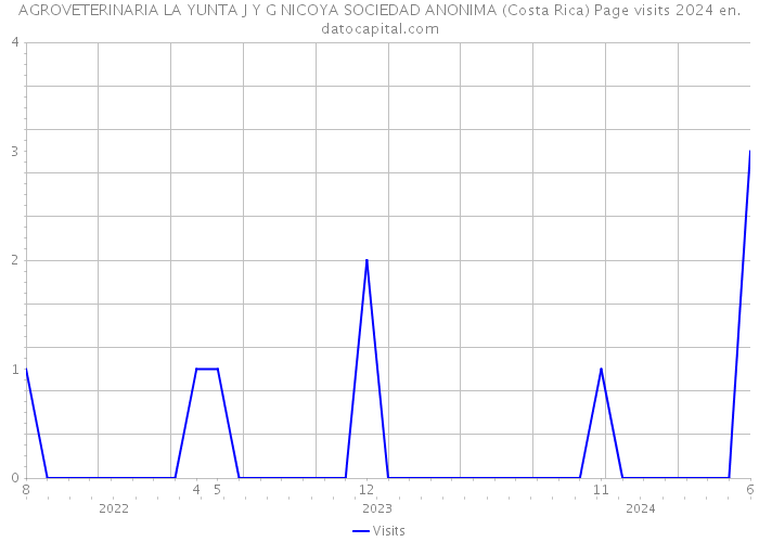 AGROVETERINARIA LA YUNTA J Y G NICOYA SOCIEDAD ANONIMA (Costa Rica) Page visits 2024 