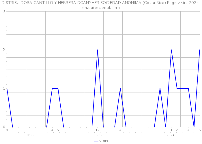DISTRIBUIDORA CANTILLO Y HERRERA DCANYHER SOCIEDAD ANONIMA (Costa Rica) Page visits 2024 