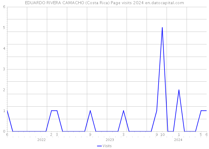EDUARDO RIVERA CAMACHO (Costa Rica) Page visits 2024 