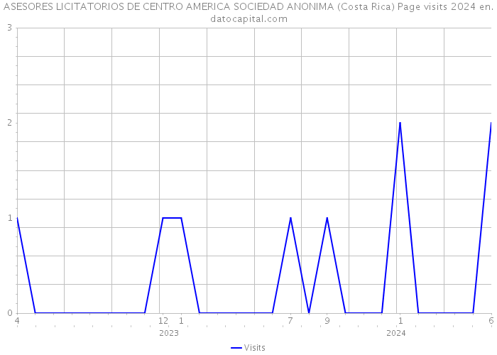 ASESORES LICITATORIOS DE CENTRO AMERICA SOCIEDAD ANONIMA (Costa Rica) Page visits 2024 