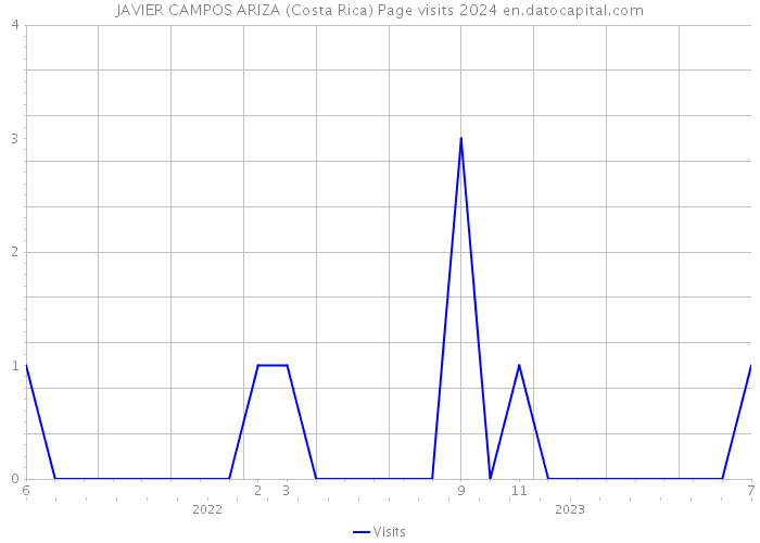 JAVIER CAMPOS ARIZA (Costa Rica) Page visits 2024 