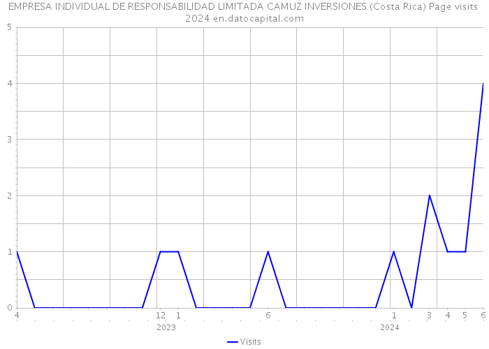 EMPRESA INDIVIDUAL DE RESPONSABILIDAD LIMITADA CAMUZ INVERSIONES (Costa Rica) Page visits 2024 