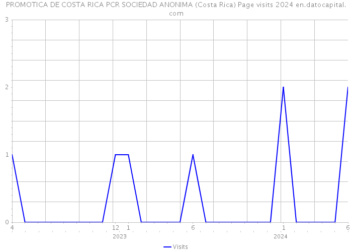PROMOTICA DE COSTA RICA PCR SOCIEDAD ANONIMA (Costa Rica) Page visits 2024 