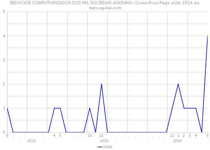 SERVICIOS COMPUTARIZADOS DOS MIL SOCIEDAD ANONIMA (Costa Rica) Page visits 2024 