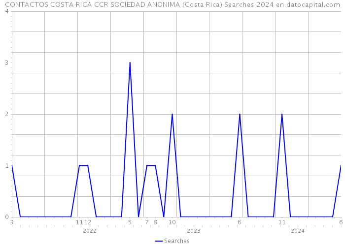 CONTACTOS COSTA RICA CCR SOCIEDAD ANONIMA (Costa Rica) Searches 2024 