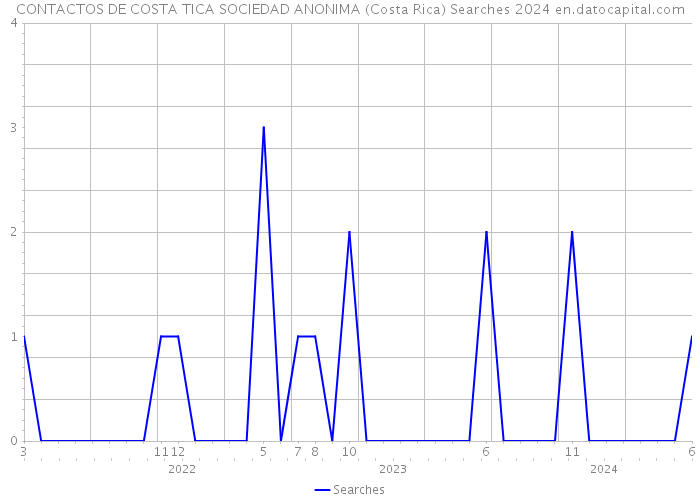 CONTACTOS DE COSTA TICA SOCIEDAD ANONIMA (Costa Rica) Searches 2024 