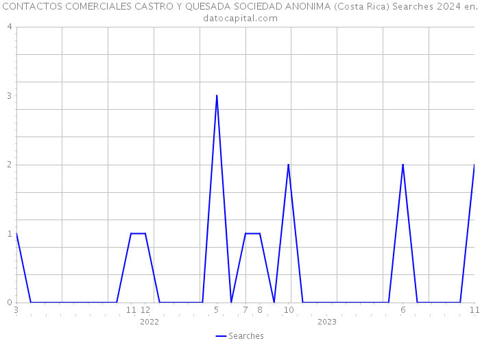 CONTACTOS COMERCIALES CASTRO Y QUESADA SOCIEDAD ANONIMA (Costa Rica) Searches 2024 