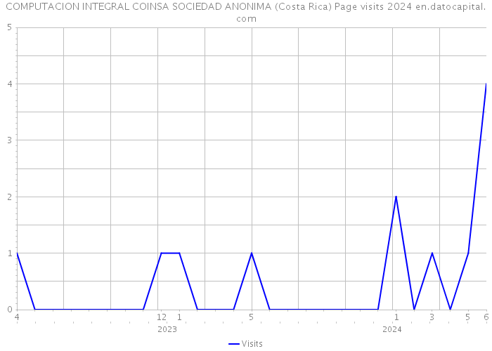 COMPUTACION INTEGRAL COINSA SOCIEDAD ANONIMA (Costa Rica) Page visits 2024 