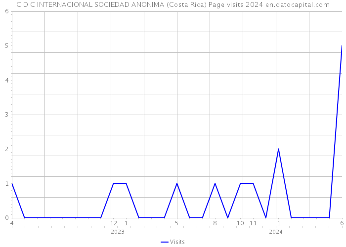 C D C INTERNACIONAL SOCIEDAD ANONIMA (Costa Rica) Page visits 2024 